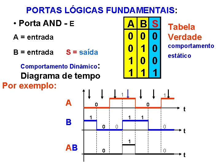 PORTAS LÓGICAS FUNDAMENTAIS: • Porta AND - E A B S Tabela 0 0