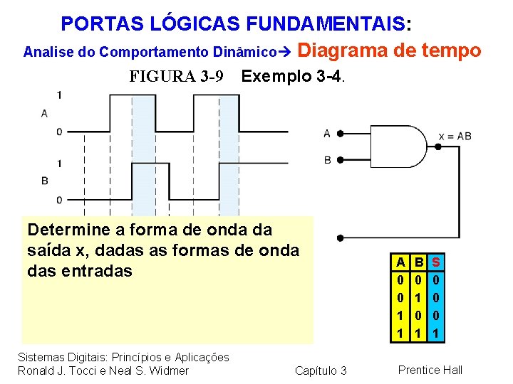 PORTAS LÓGICAS FUNDAMENTAIS: Analise do Comportamento Dinâmico Diagrama de tempo FIGURA 3 -9 Exemplo