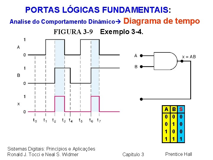 PORTAS LÓGICAS FUNDAMENTAIS: Analise do Comportamento Dinâmico Diagrama de tempo FIGURA 3 -9 Exemplo