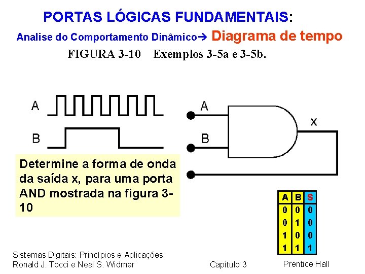 PORTAS LÓGICAS FUNDAMENTAIS: Analise do Comportamento Dinâmico Diagrama de tempo FIGURA 3 -10 Exemplos