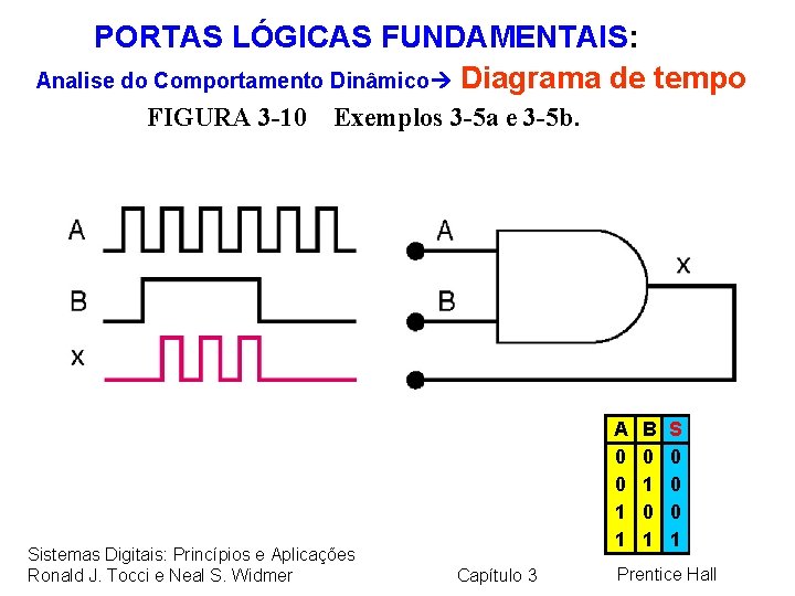 PORTAS LÓGICAS FUNDAMENTAIS: Analise do Comportamento Dinâmico Diagrama de tempo FIGURA 3 -10 Exemplos