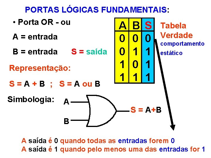 PORTAS LÓGICAS FUNDAMENTAIS: • Porta OR - ou Tabela A = entrada B =