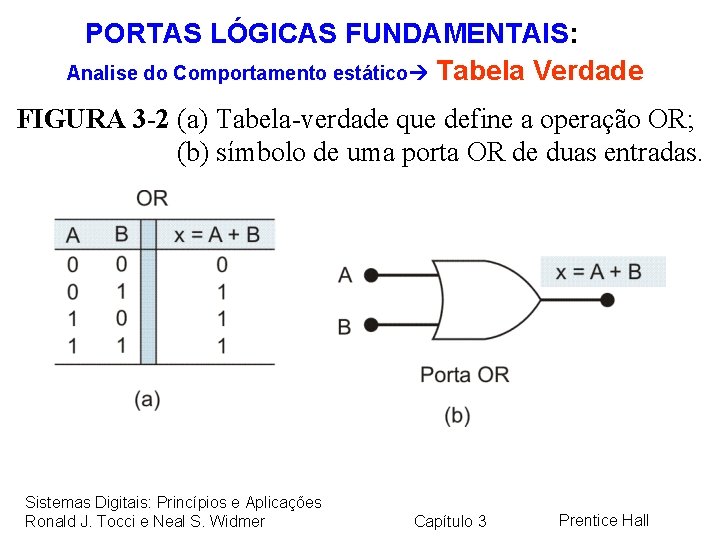PORTAS LÓGICAS FUNDAMENTAIS: Analise do Comportamento estático Tabela Verdade FIGURA 3 -2 (a) Tabela-verdade