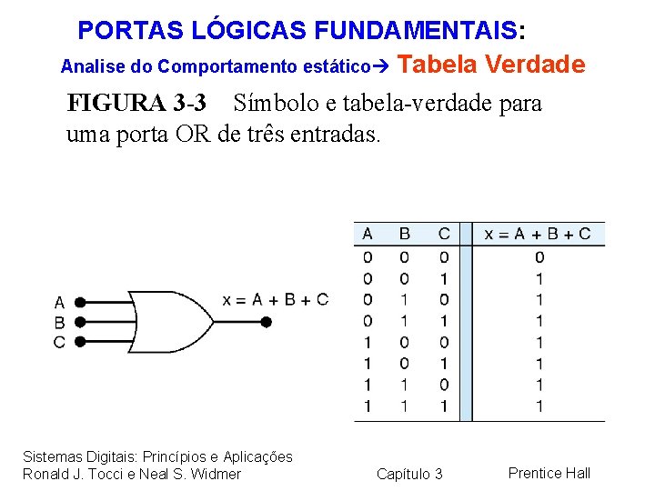 PORTAS LÓGICAS FUNDAMENTAIS: Analise do Comportamento estático Tabela Verdade FIGURA 3 -3 Símbolo e