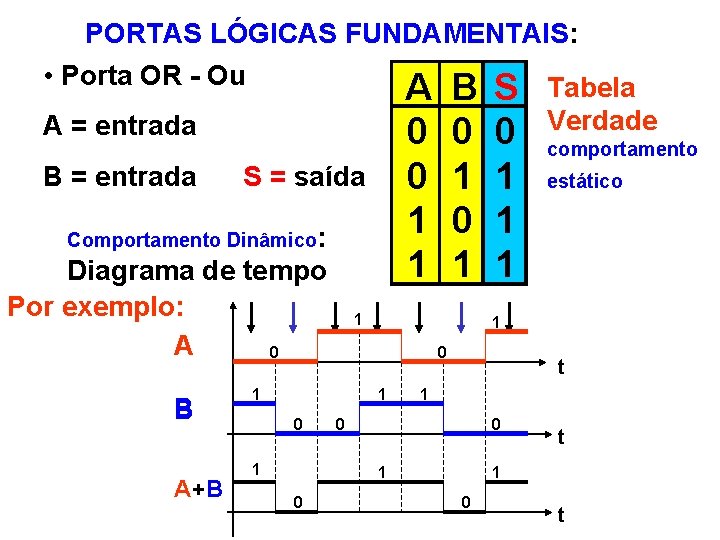 PORTAS LÓGICAS FUNDAMENTAIS: • Porta OR - Ou Tabela A 0 0 1 1