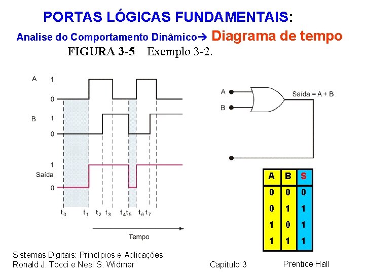 PORTAS LÓGICAS FUNDAMENTAIS: Analise do Comportamento Dinâmico Diagrama de tempo FIGURA 3 -5 Exemplo