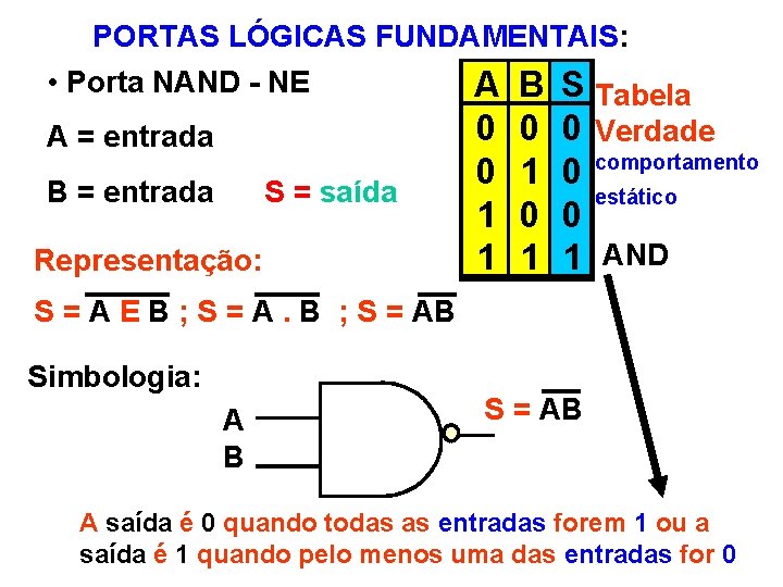 PORTAS LÓGICAS FUNDAMENTAIS: • Porta NAND - NE A B S Tabela A =