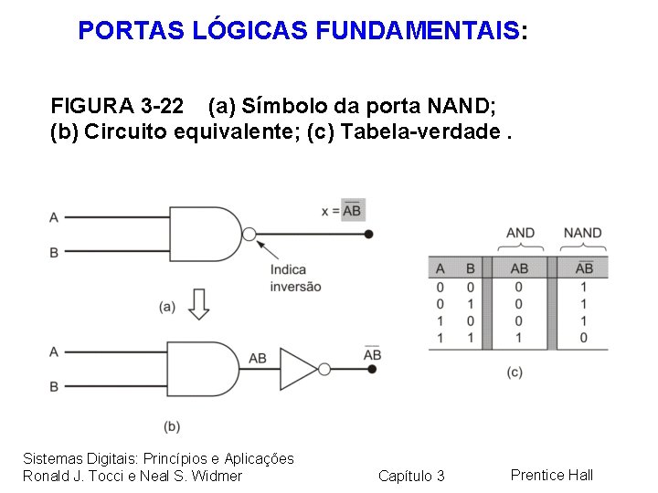 PORTAS LÓGICAS FUNDAMENTAIS: FIGURA 3 -22 (a) Símbolo da porta NAND; (b) Circuito equivalente;