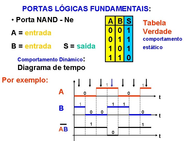 PORTAS LÓGICAS FUNDAMENTAIS: • Porta NAND - Ne A B S Tabela 0 0