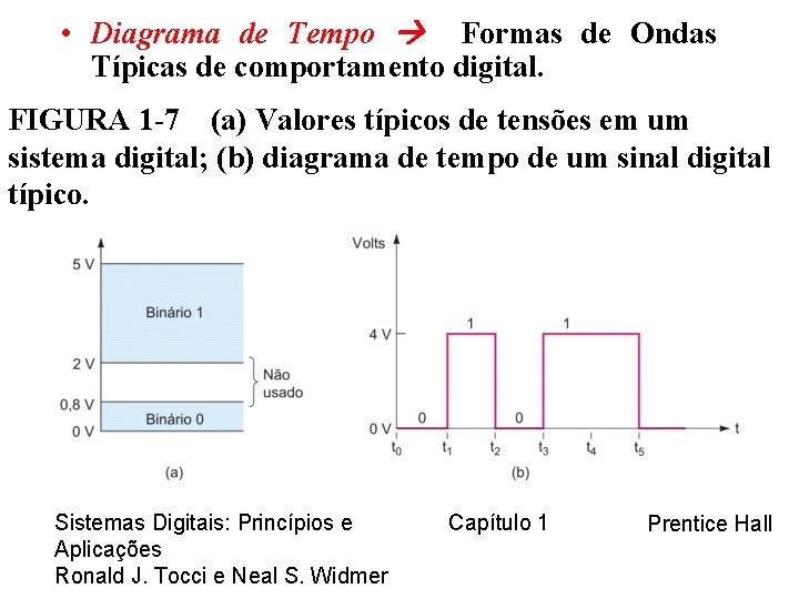  • Diagrama de Tempo Formas de Ondas Típicas de comportamento digital. FIGURA 1