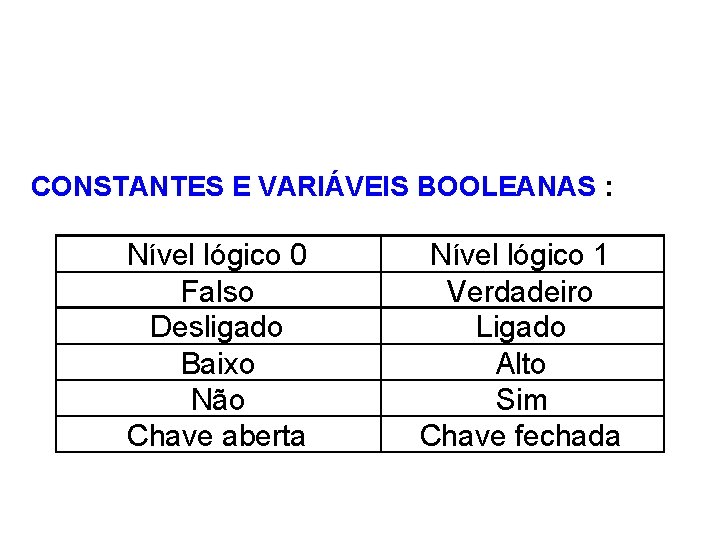  CONSTANTES E VARIÁVEIS BOOLEANAS : Nível lógico 0 Falso Desligado Baixo Não Chave