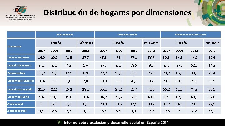 Distribución de hogares por dimensiones Total población España Dimensiones Población excluida País Vasco España