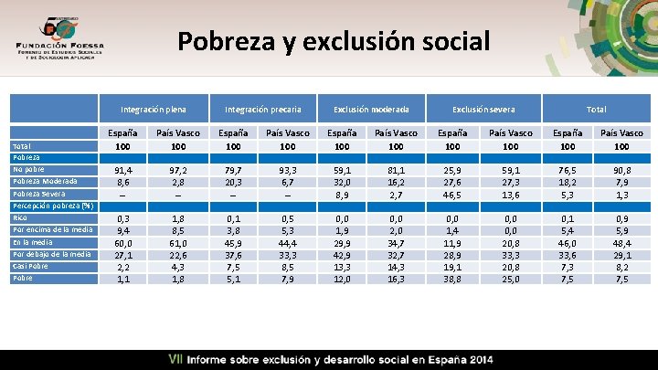 Pobreza y exclusión social Integración plena Total Pobreza No pobre Pobreza Moderada Pobreza Severa