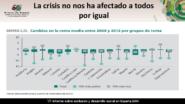 La crisis no nos ha afectado a todos por igual 