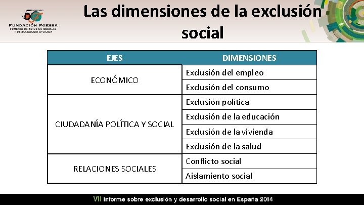 Las dimensiones de la exclusión social EJES ECONÓMICO DIMENSIONES Exclusión del empleo Exclusión del