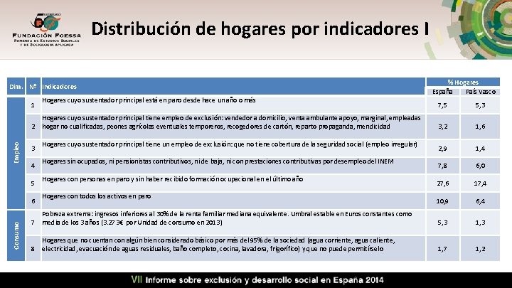 Distribución de hogares por indicadores I Dim. Nº Indicadores 1 Hogares cuyo sustentador principal