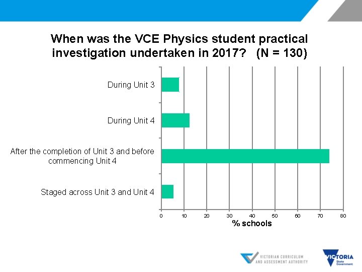 When was the VCE Physics student practical investigation undertaken in 2017? (N = 130)