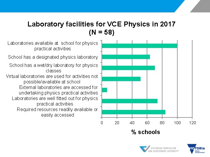 Laboratory facilities for VCE Physics in 2017 (N = 58) Laboratories available at school