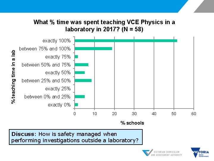 What % time was spent teaching VCE Physics in a laboratory in 2017? (N