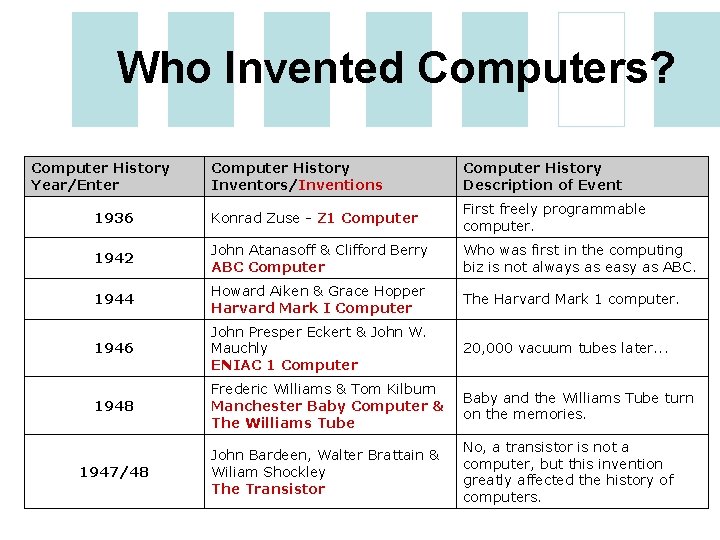 Who Invented Computers? Computer History Year/Enter Computer History Inventors/Inventions Computer History Description of Event