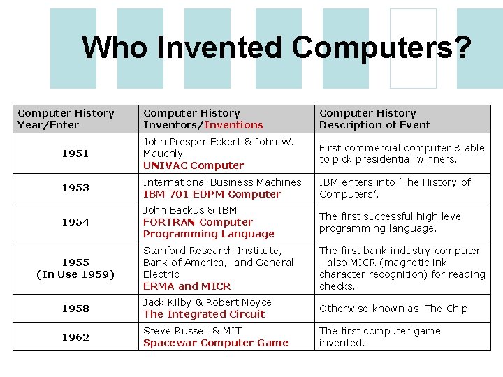 Who Invented Computers? Computer History Year/Enter Computer History Inventors/Inventions Computer History Description of Event