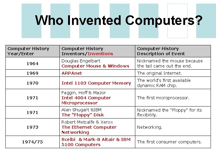 Who Invented Computers? Computer History Year/Enter Computer History Inventors/Inventions Computer History Description of Event