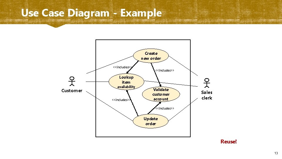 Use Case Diagram - Example Create new order <<includes>> Lookup item Customer availability <<includes>>