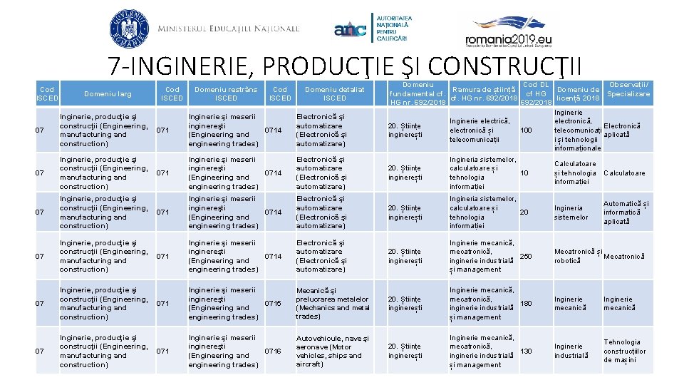 7 -INGINERIE, PRODUCŢIE ŞI CONSTRUCŢII Cod ISCED Domeniu larg Cod ISCED Domeniu restrâns ISCED