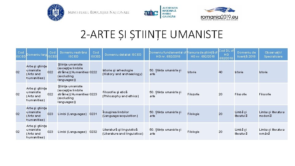 2 -ARTE ȘI ȘTIINȚE UMANISTE Cod Domeniu restrâns Cod Domeniu larg ISCED Domeniu detaliat