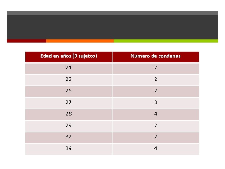 Edad en años (9 sujetos) Número de condenas 21 2 22 2 25 2