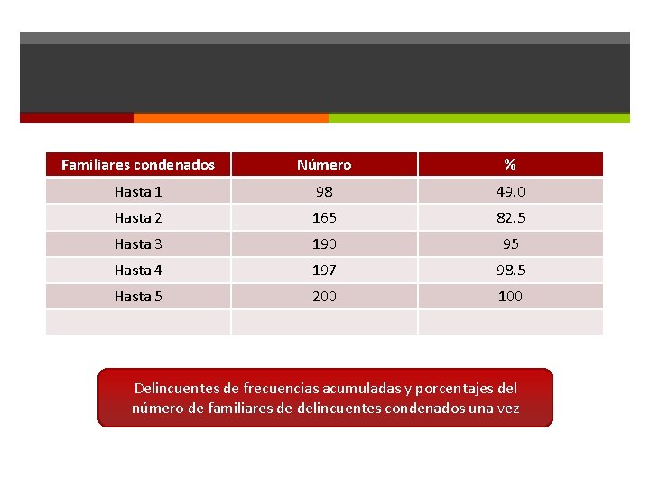 Familiares condenados Número % Hasta 1 98 49. 0 Hasta 2 165 82. 5