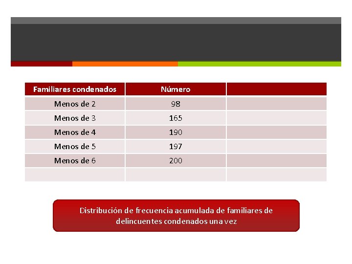 Familiares condenados Número Menos de 2 98 Menos de 3 165 Menos de 4