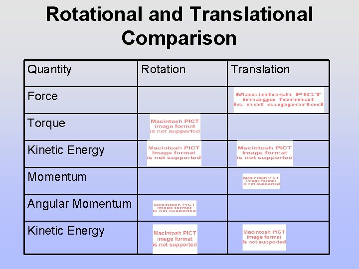 Rotational and Translational Comparison Quantity Force Torque Kinetic Energy Momentum Angular Momentum Kinetic Energy