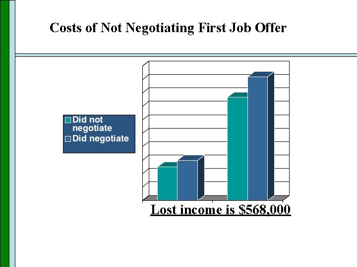 Costs of Not Negotiating First Job Offer Lost income is $568, 000 