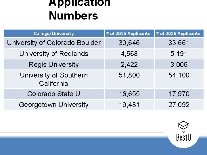Application Numbers College/University # of 2015 Applicants # of 2016 Applicants University of Colorado