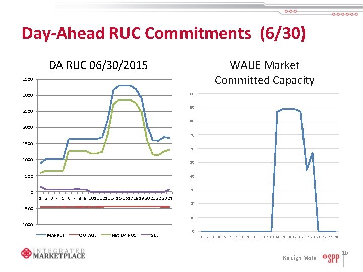 Day-Ahead RUC Commitments (6/30) DA RUC 06/30/2015 WAUE Market Committed Capacity 3500 100 3000