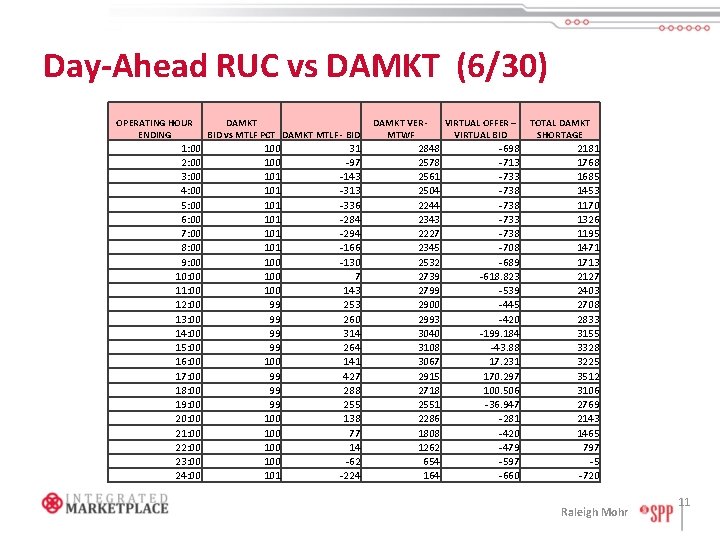 Day-Ahead RUC vs DAMKT (6/30) OPERATING HOUR ENDING 1: 00 2: 00 3: 00