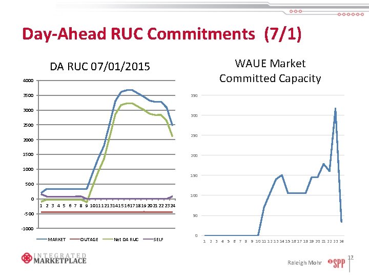 Day-Ahead RUC Commitments (7/1) WAUE Market Committed Capacity DA RUC 07/01/2015 4000 350 300