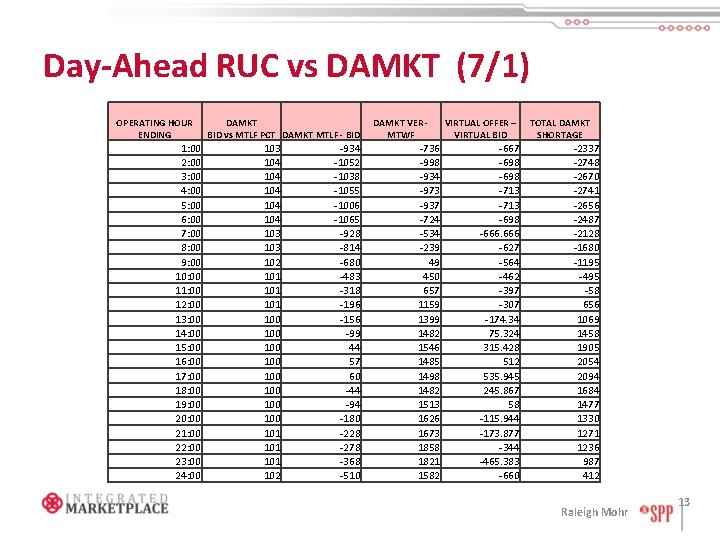 Day-Ahead RUC vs DAMKT (7/1) OPERATING HOUR ENDING 1: 00 2: 00 3: 00