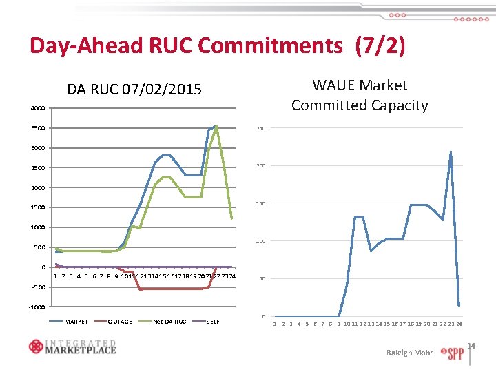 Day-Ahead RUC Commitments (7/2) WAUE Market Committed Capacity DA RUC 07/02/2015 4000 3500 250