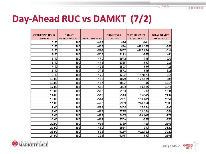 Day-Ahead RUC vs DAMKT (7/2) OPERATING HOUR ENDING 1: 00 2: 00 3: 00