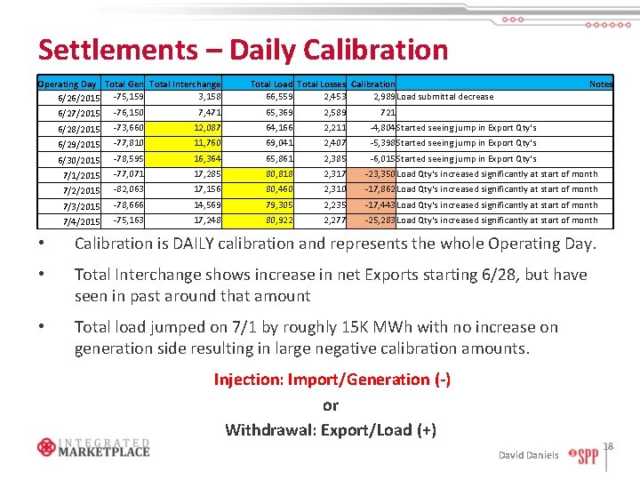 Settlements – Daily Calibration Operating Day Total Gen Total Interchange 3, 158 6/26/2015 -75,