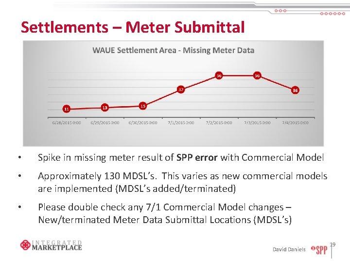 Settlements – Meter Submittal • Spike in missing meter result of SPP error with