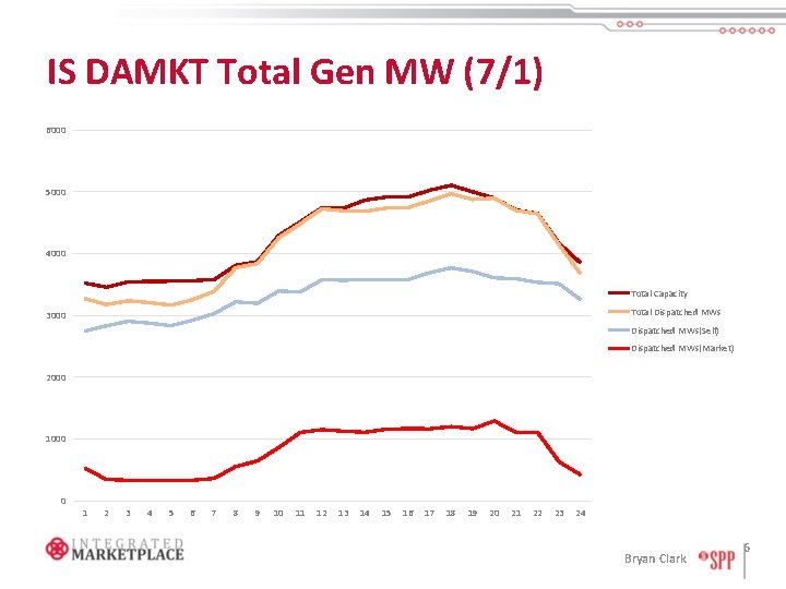 IS DAMKT Total Gen MW (7/1) 6000 5000 4000 Total Capacity Total Dispatched MWs