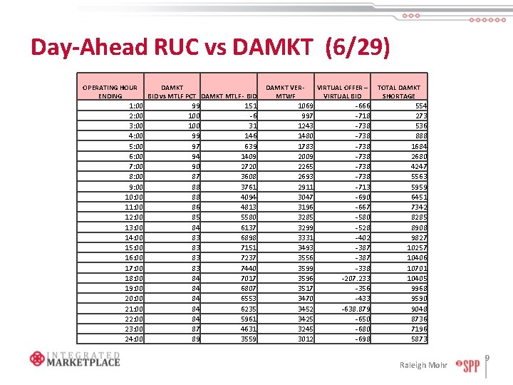 Day-Ahead RUC vs DAMKT (6/29) OPERATING HOUR ENDING 1: 00 2: 00 3: 00