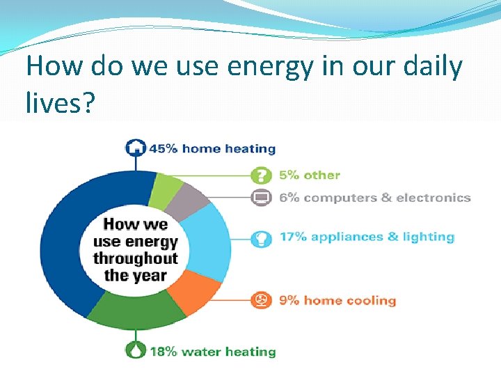 How do we use energy in our daily lives? 