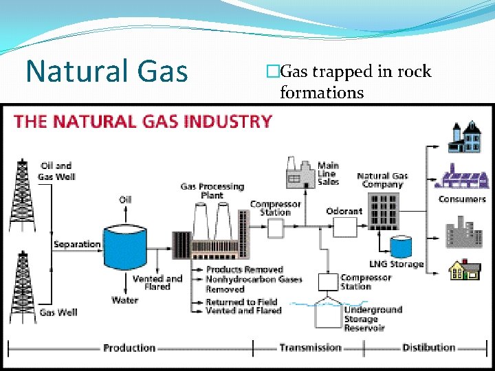 Natural Gas �Gas trapped in rock formations 