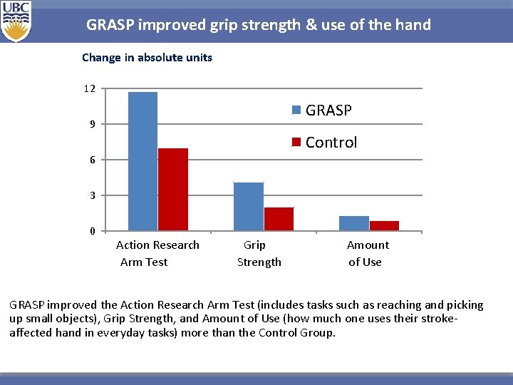 GRASP improved grip strength & use of the hand Change in absolute units 12 GRASP improved grip strength & use of the hand Change in absolute units 12