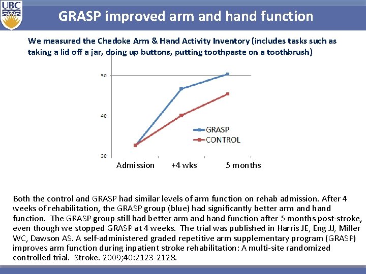 GRASP improved arm and hand function We measured the Chedoke Arm & Hand Activity GRASP improved arm and hand function We measured the Chedoke Arm & Hand Activity