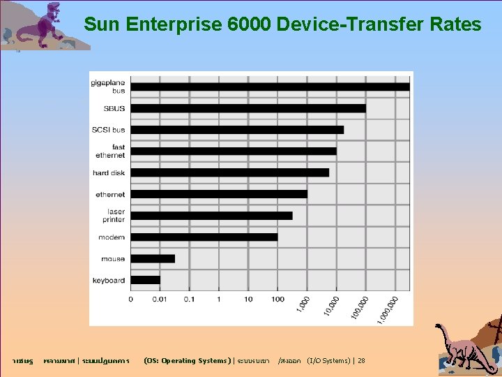 Sun Enterprise 6000 Device-Transfer Rates วเชษฐ พลายมาศ | ระบบปฏบตการ (OS: Operating Systems) | ระบบรบเขา